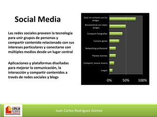 Social Media
Las redes sociales proveen la tecnología
para unir grupos de personas y
compartir contenido relacionado con sus
intereses particulares y conectarse con
múltiples medios desde un lugar central

Estar en contacto con los
amigos
Reconectarse con viejos
amigos
Compartir fotografías
Conocer gente
Networking profesional
Planear eventos

Aplicaciones y plataformas diseñadas
para mejorar la comunicación, la
interacción y compartir contenidos a
través de redes sociales y blogs

Compartir, buscar musica
Juegos

Juan Carlos Rodríguez Gómez

0%

50%

100%

 