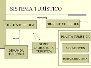 SISTEMA TURÍSTICO
OFERTA TURÍSTICA PRODUCTO TURÍSTICO
INFRAESTRUCTURA
ATRACTIVOS
PLANTA TURISTICA
DEMANDA
TURISTICA
SUPER
ESTRUCTURA
TURISTICA
Venta
Marketing
 