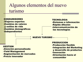Algunos elementos del nuevo
turismo
CONSUMIDORES
-Viajeros expertos
-Cambios de valores
y estilos de vida
-Cambios demográficos
-Independientes
GESTION
-Atención personalizada
-Yield Management
-Segmentación de mercados
-Precio innovador
TECNOLOGIA
-Sistemas e información
-Rápida difusión
-Intercomunicación de
las tecnologías
PRODUCCION
-Producción flexible
-Integración del Marketing
y desarrollo de productos
-Innovación
-Orientación hacia el
consumidor
NUEVO TURISMO
 