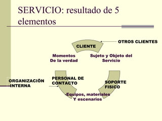 SERVICIO: resultado de 5
elementos
Sujeto y Objeto del
Servicio
-Equipos, materiales
Y escenarios
Momentos
De la verdad
CLIENTE
SOPORTE
FISICO
PERSONAL DE
CONTACTO
OTROS CLIENTES
ORGANIZACIÖN
INTERNA
 