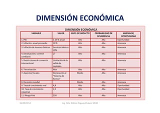 DIMENSIÓN ECONÓMICA




04/09/2012        Ing. Félix Wilmer Paguay Chávez, MCM
 