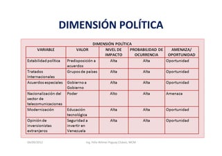 DIMENSIÓN POLÍTICA




04/09/2012       Ing. Félix Wilmer Paguay Chávez, MCM
 