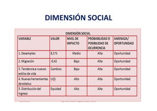 DIMENSIÓN SOCIAL




04/09/2012      Ing. Félix Wilmer Paguay Chávez, MCM
 