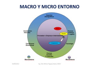 MACRO Y MICRO ENTORNO




04/09/2012         Ing. Félix Wilmer Paguay Chávez, MCM
 