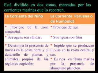 Está dividido en dos zonas, marcadas por las
corrientes marinas que lo recorren.
La Corriente del Niño La Corriente Peruana o
de Humboldt
* Proviene de la zona
ecuatorial.
* Proviene del sur.
* Sus aguas son cálidas. * Sus aguas son frías.
* Determina la presencia de
lluvias en la costa norte y el
desarrollo de plantas y
animales propios de las
regiones tropicales.
* Impide que se produzcan
lluvias en la costa central y
sur.
* Es rica en fauna marina
por la presencia de
abundante plancton.
 