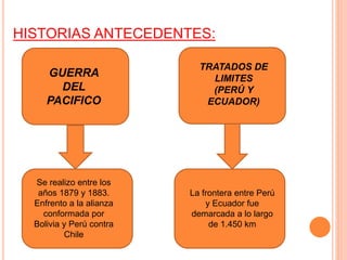 HISTORIAS ANTECEDENTES:
GUERRA
DEL
PACIFICO
TRATADOS DE
LIMITES
(PERÚ Y
ECUADOR)
Se realizo entre los
años 1879 y 1883.
Enfrento a la alianza
conformada por
Bolivia y Perú contra
Chile
La frontera entre Perú
y Ecuador fue
demarcada a lo largo
de 1.450 km