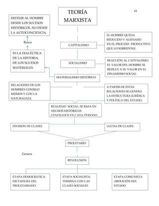 22
                                TEORÍA
DEFINIR AL HOMBRE
DESDE LOS SUCESOS
                              MARXISTA
HISTÓRICOS, NO DESDE
LA AUTOCONCIENCIA.
      Contra el
                                                     EL HOMBRE QUEDA
                                                     REDUCIDO Y ALIENADO
       Busca
                                 CAPITALISMO         EN EL PROCESO PRODUCTIVO
                                                     QUE LO SOBREPONE.
ES LA DIALÉCTICA
DE LA HISTORIA,
                                                     REACCIÓN AL CAPITALISMO,
DE LOS SUCESOS                   SOCIALISMO
                                                     EL VALOR DEL HOMBRE SE
MATERIALES.
                                                     REDUCE A SU VALOR EN EL
                                                     DINAMISMO SOCIAL.
                          MATERIALISMO HISTÓRICO

RELACIONES DE LOS
      Contra                                         A PARTIR DE ESTAS
HOMBRES CONSIGO
                                                     RELACIONES SE GENERA
MISMOS Y CON LA
                                                     LA ESTRUCTURA JURÍDICA
NATURALEZA.
                                                     Y POLÍTICA DEL ESTADO.

                       REALIDAD SOCIAL: SE BASA EN
                       HECHOS HISTÓRICOS
                       GENERADOS EN CADA PERÍODO.


DIVISIÓN DE CLASES                                   LUCHA DE CLASES




                                PROLETARIO
                                DO

      Genera

                                REVOLUSIÓN




ETAPA DEMOCRÁTICA:           ETAPA SOCIALISTA:           ETAPA COMUNISTA
DICTADURA DEL                TERMINA CON LAS             ABOLICIÓN DEL
PROLETARIADO.                CLASES SOCIALES.            ESTADO.
 