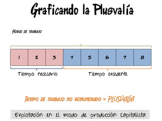 Graficando la Plusvalía
Explotación en el modo de producción Capitalista
1 2 3 4 5 6 7 8
Horas de trabajo
Tiempo necesario Tiempo excedente
Tiempo de trabajo no remunerado = PLUSVALÍA
 