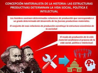 Los hombres contraen determinadas relaciones de producción que corresponden a
un grado determinado del desarrollo de las fuerzas productivas materiales.
El conjunto de esas relaciones de producción constituye la estructura económica de
la sociedad.
CONCEPCIÓN MATERIALISTA DE LA HISTORIA: LAS ESTRUCTURAS
PRODUCTIVAS DETERMINAN LA VIDA SOCIAL, POLÍTICA E
INTELECTUAL
El modo de producción de la vida
material condiciona el proceso de la
vida social, política e intelectual.
 