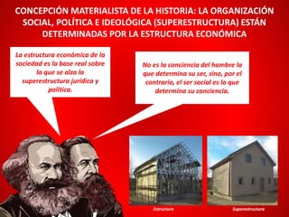 La estructura económica de la
sociedad es la base real sobre
la que se alza la
superestructura jurídica y
política.
CONCEPCIÓN MATERIALISTA DE LA HISTORIA: LA ORGANIZACIÓN
SOCIAL, POLÍTICA E IDEOLÓGICA (SUPERESTRUCTURA) ESTÁN
DETERMINADAS POR LA ESTRUCTURA ECONÓMICA
No es la conciencia del hombre la
que determina su ser, sino, por el
contrario, el ser social es lo que
determina su conciencia.
Estructura Superestructura
 