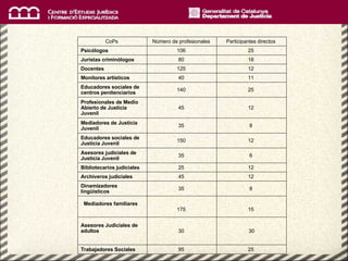 25  95  Trabajadores Sociales     30 30  Asesores Judiciales de adultos 15  175     Mediadores familiares 8  35  Dinamizadores lingüísticos  12  45  Archiveros judiciales  12  25  Bibliotecarios judiciales  6  35  Asesores judiciales de Justicia Juvenil  12  150  Educadores sociales de Justicia Juvenil  8  35  Mediadores de Justicia Juvenil  12  45  Profesionales de Medio Abierto de Justicia Juvenil  25  140  Educadores sociales de centros penitenciarios  11  40  Monitores artísticos  12  125  Docentes  18  80  Juristas criminólogos  25  106  Psicólogos  Participantes directos  Número de profesionales  CoPs  