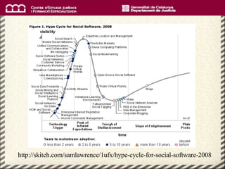 http://skitch.com/samlawrence/1ufx/hype-cycle-for-social-software-2008 