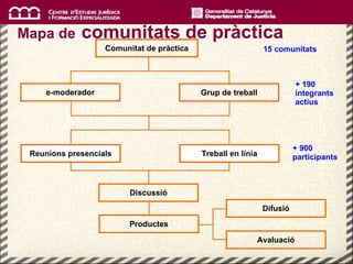Grup de treball Comunitat de pràctica e-moderador Discussió Productes Difusió Avaluació 15 comunitats + 190 integrants actius + 900 participants Treball en línia Reunions presencials Mapa de   comunitats de pràctica 