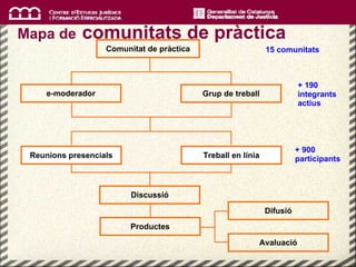 Grup de treball Comunitat de pràctica e-moderador Discussió Productes Difusió Avaluació 15 comunitats + 190 integrants actius + 900 participants Treball en línia Reunions presencials Mapa de   comunitats de pràctica 