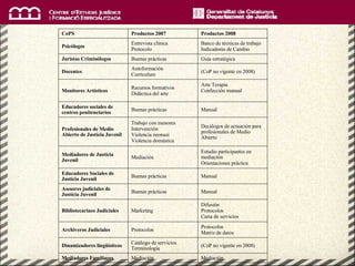    Mediación Mediación Mediadores Familiares (CoP no vigente en 2008) Catálogo de servicios Terminología Dinamizadores lingüísitcos  Protocolos Matriz de datos Protocolos Archiveros Judiciales Difusión Protocolos Carta de servicios Marketing Bibliotecariaos Judiciales Manual Buenas prácticas Asesores judiciales de Justícia Juvenil Manual Buenas prácticas Educadores Sociales de Justícia Juvenil Estudio participantes en mediación Orientaciones práctica  Mediación Mediadores de Justícia Juvenil Decálogos de actuación para profesionales de Medio Abierto Trabajo con menores Intervención Violencia neonazi Violencia doméstica  Profesionales de Medio Abierto de Justícia Juvenil Manual Buenas prácticas Educadores sociales de centros penitenciarios Arte Terapia Confección manual    Recursos formativos Didáctica del arte Monitores Artísticos (CoP no vigente en 2008) Autoformación Currículum Docentes Guía estratégica Buenas prácticas Juristas Criminólogos Banco de técnicas de trabajo Indicadores de Cambio Entrevista clínica Protocolo Psicólogos Productos 2008 Productos 2007 CoPS 