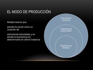 EL MODO DE PRODUCCIÓN
                                   Infra estructura
                                     económica
Modelo teórico que

estudia lo social como un
conjunto de                        Superestructura
                                   jurídico política
estructuras articuladas y en
donde lo económico es
determinante en última instancia

                                   Superestructura
                                     ideológica
 