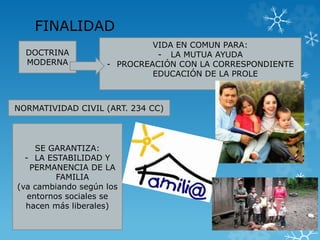 FINALIDAD 
DOCTRINA 
MODERNA 
VIDA EN COMUN PARA: 
- LA MUTUA AYUDA 
- PROCREACIÓN CON LA CORRESPONDIENTE 
EDUCACIÓN DE LA PROLE 
NORMATIVIDAD CIVIL (ART. 234 CC) 
SE GARANTIZA: 
- LA ESTABILIDAD Y 
PERMANENCIA DE LA 
FAMILIA 
(va cambiando según los 
entornos sociales se 
hacen más liberales) 
 