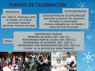 FORMAS DE CELEBRACIÓN 
ORDINARIA EXTRAORDINARIA 
Art. 248 CC. Realizado ante 
el Alcalde, en el local 
municipal respecto 
personas mayores de edad 
OTRAS 
CIRCUNSTANCIAS EXCEPCIONALES 
(permiten prescindir de requisitos 
formales no esenciales): 
- Persona delegada por el Alcalde o 
fuera del local Municipal 
MATRIMONIO MASIVO, 
MENORES DE EDAD (ART. 244 CC), 
MATRIMONIO MORTIS CAUSA (ART. 826 CC) 
MATRIMONIO IN EXTREMIS (ART. 268 CC.) 
MATRIMONIO POR REPRESENTACIÓN (ART. 264 CC) 
(Limite: no se permite por poder bilateral) 
 