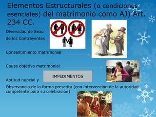 Elementos Estructurales (o condiciones 
esenciales) del matrimonio como AJ) Art. 
234 CC. 
Diversidad de Sexo 
de los Contrayentes 
Consentimiento matrimonial 
Causa objetiva matrimonial 
IMPEDIMENTOS 
Aptitud nupcial y 
Observancia de la forma prescrita (con intervención de la autoridad 
competente para su celebración) 
 