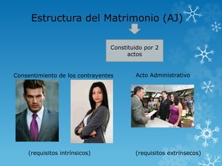 Estructura del Matrimonio (AJ) 
Constituido por 2 
actos 
Consentimiento de los contrayentes 
(requisitos intrínsicos) 
Acto Administrativo 
(requisitos extrínsecos) 
 
