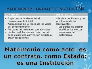 MATRIMONIO: CONTRATO E INSTITUCIÓN 
CONTRATO INSTITUCIÓN 
- Importancia fundamental al 
consentimiento inicial. 
- Aplicabilidad de la Teoría de los vicios 
del consentimiento. 
- No todas las nulidades son absolutas. 
- Hecho medular que en todo contrato 
debe existir una convención dirigida a 
crear obligaciones. 
- Es obra del Estado y de 
la voluntad de los 
contrayentes. 
- Las partes no pueden 
modificar los efectos 
personales del 
matrimonio. 
 