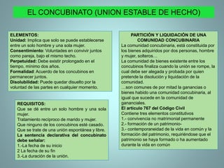 EL CONCUBINATO (UNION ESTABLE DE HECHO)
ELEMENTOS:
Unidad: Implica que solo se puede establecerse
entre un solo hombre y una sola mujer.
Consentimiento: Voluntades en convivir juntos
como pareja, bajo el mismo techo.
Perpetuidad: Debe existir prolongado en el
tiempo, mínimo dos años.
Formalidad: Acuerdo de los concubinos en
permanecer juntos.
Disolubilidad: Puede quedar disuelto por la
voluntad de las partes en cualquier momento.
REQUISITOS:
Que se dé entre un solo hombre y una sola
mujer.
Tratamiento recíproco de marido y mujer.
Que ninguno de los concubinos esté casado.
Que se trate de una unión espontánea y libre.
La sentencia declarativa del concubinato
debe señalar:
1.-La fecha de su inicio
2 La fecha de su fin
3.-La duración de la unión.
PARTICIÓN Y LIQUIDACIÓN DE UNA
COMUNIDAD CONCUBINARIA
La comunidad concubinaria, está constituida por
los bienes adquiridos por dos personas, hombre
y mujer, solteros…
La comunidad de bienes existente entre los
concubinos finaliza cuando la unión se rompe, la
cual debe ser alegada y probada por quien
pretende la disolución y liquidación de la
comunidad.
…son comunes de por mitad la ganancias o
bienes habido una comunidad concubinaria, al
igual que sucede en la comunidad de
gananciales.
El artículo 767 del Código Civil
Contiene tres elementos constitutivos
1.- convivencia no matrimonial permanente
2.- formación de un patrimonio-
3.- contemporaneidad de la vida en común y la
formación del patrimonio, requiriéndose que el
patrimonio se haya formado o ha aumentado
durante la vida en común
 