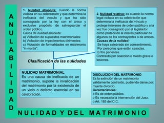 DISOLUCION DEL MATRIMONIO
Es la extinción de un matrimonio
válidamente contraído, pudiendo darse por:
muerte divorcio.
Características:
o Es de orden público.
o Es necesaria la intervención del Juez.
o Art. 185 del C.C.
2. Nulidad relativa: es cuando la norma
legal violada en su celebración que
determina la ineficacia del vínculo y
protege intereses de orden público y a la
vez fue consagrado por el legislador
como protección al interés particular de
algunos de los contrayentes o de ambos.
Causas de la nulidad:
Se haya celebrado sin consentimiento.
Por personas que están casadas.
Entre parientes.
Contraído por coacción o miedo grave o
lesiones.
NULIDAD MATRIMONIAL
Es una causa de ineficacia de un
matrimonio, supone la invalidación
del matrimonio por la existencia de
un vicio o defecto esencial en su
celebración.
Clasificación de las nulidades
1. Nulidad absoluta: cuando la norma
violada en su celebración y que determina la
ineficacia del vinculo y que ha sido
consagrada por la ley con el único y
exclusivo propósito de salvaguardar el
orden público.
Casos de nulidad absoluta:
a) Violación de supuestos matrimoniales:
b) Violación de impedimentos dirimentes:
c) Violación de formalidades en matrimonio
“in mortis”:
N U L I D A D Y D E L M A T R I M O N I O
A
N
U
L
A
B
I
L
I
D
A
D
 