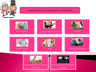 CARACTERISTICAS DE LA NULIDAD DE L MATRIMONIO
Es de orden publico Es necesaria la intervención del juez. Por adulterio
Abandono voluntario Injurias Prostitución al cónyuge o hijos
Condena a presidio, adición alcohólicau
otros fármacos
Interdicción por causa de perturbaciones
psicológicas
 