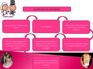 CELEBRACION DEL MATRIMONIO
Ante las autoridades competentes y día
acordado.
Fuera de despacho.
Se debe expedir inmediatamente un acta
que debe poseer los datos de los
contrayentes.
Cuando el matrimonio sea celebrado en
articulo de muerte, se debe presentar
dentro de los 6 meses el documento
comprobatoria.
Para el caso donde el matrimonio sea
celebrado en otro país deberán remitir
dentro de los 6 meses la respectiva
documentación.
Cuando se tarta de sordomudos o mudos,
no se requiere habilitación especial.
Para los extranjeros que se domicilian en
Venezuela tienen 1 año para presentar los
documentos.
 