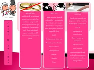 MATRIMONIAL:
Invalidación de un matrimonio
porque en su celebración han
existido o se han producido
vicios o defectos esenciales que
impiden que el mismo pueda
surtir efecto, esta nulidad
supone la inexistencia del
matrimonio por ende no surte
efectos.
ABSOLUTA:
Cuando afecta una norma de
orden publico y vulnera a toda
la sociedad, no tiene ningún
efecto jurídico y cualquier juez
puede por lo general, declarar la
nulidad de oficio.
CASOS:
Contrayentes del mismo sexo.
Ausencia de consentimiento.
Vinculo anterior.
Consanguinidad.
Afinidad.
Adopción.
Crimen.
RELATIVA:
Cuando existe unos intereses
que pueden pedir su anulación,
mientras tanto el acto es valido.
CASOS:
Celebración sin
consentimiento.
Entre 2 menores no
emancipados.
Personas casadas.
Entre parientes.
Contrayentes que han sido
condenados como autores o
cómplices de la muerte del
cónyuge anterior.
C
A
S
O
S
DE
N
U
L
I
D
A
D
 