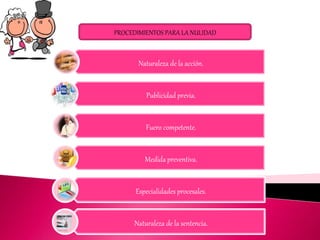PROCEDIMIENTOS PARA LA NULIDAD
Naturaleza de la acción.
Publicidad previa.
Fuero competente.
Medida preventiva.
Especialidades procesales.
Naturaleza de la sentencia.
 