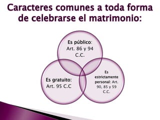 Es público:
Art. 86 y 94
C.C.
Es
estrictamente
personal: Art.
90, 85 y 59
C.C.
Es gratuito:
Art. 95 C.C
 