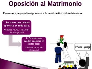 Personas que pueden oponerse a la celebración del matrimonio.
1. Personas que pueden
oponerse en todo caso.
Artículos 72,76, 130, 79,84
del código civil
2. Personas que
pueden oponerse en
ciertos casos
Artículos 74, 75 del
código civil
 