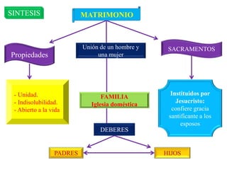 SINTESIS MATRIMONIO
Propiedades
- Unidad.
- Indisolubilidad.
- Abierto a la vida
Unión de un hombre y
una mujer
FAMILIA
Iglesia doméstica
SACRAMENTOS
Instituidos por
Jesucristo:
confiere gracia
santificante a los
esposos
DEBERES
PADRES HIJOS
 