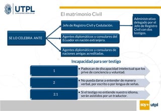 El matrimonio Civil
SE LO CELEBRA ANTE
Jefe de Registro Civil y Cedulación.
Agentes diplomáticos y consulares del
Ecuador en nación extranjera.
Incapacidad para ser testigo
• Padezcan de discapacidad intelectual que los
prive de conciencia y voluntad.
1
• No pueda darse a entender de manera
verbal, por escrito o por lengua de señas.
2
• Si el testigo no entiende nuestro idioma,
serán asistidos por un traductor.
2.1
Agentes diplomáticos y consulares de
naciones amigas acreditadas.
Administrativo
delegado por el
Jefe de Registro
Civil con dos
testigos.
 