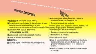 MAYORIA DE EDAD.(con ESEPCIONES)
Consentimiento.(manifestacion de libertad)mayor de edad
basta con expresar su voluntad.Menor de edad
consentimiento de quienes ejercen la patria potestad o tutela.
DIFERENCIA DE SEXOS. (Esepciones)
REQUISITOS DE VALIDEZ.
La capasidad, ausencia de vicios de la vlountad,.
Lisitud en el objeto, Formalidades.
ELEMENTOS.
La voluntad, objeto y solebnidades requeridas por la ley.
Los contrayentes deben presentarce y elebrar el
matrimonio ante el juez del registro civil.
 Presentar un escrito que contenga.
Nombre, apeido, edad, ocupacion, domicilio, de ellos y sus
padres y testigos quienes afirmaran que no existe
impedimento para realizer el matrimonio.
 Decaracion de que no hay impedimentos.
 Manifestacion de voluntad.
Firmado y con hulla digital.
Acta de nacimiento.(si son menores anexar constancia
de consentimiento), convenio de bienes, si es viudo
presentar acta de defuncion, o en su caso acta de
divorcio.
certificado medico,copia de dispensa de impedimentos
si los hubo.
 