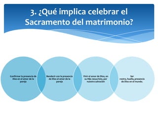3. ¿Qué implica celebrar el
Sacramento del matrimonio?
Confirmar la presencia de
Dios en el amor de la
pareja
Bendecir con la presencia
de Dios el amor de la
pareja
Vivir el amor de Dios, en
su Hijo Jesucristo, por
nuestra salvación
Ser
rostro, huella, presencia
de Dios en el mundo.
 