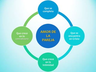AMOR DE
LA
PAREJA
Que se
completa
Que se
encuentra
en Cristo
Que crece
en la
Intimidad
Que crece
en lo
contradictorio
 
