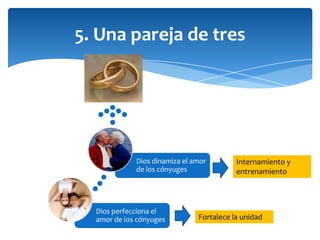 Dios perfecciona el
amor de los cónyuges
Dios dinamiza el amor
de los cónyuges
5. Una pareja de tres
Fortalece la unidad
Internamiento y
entrenamiento
 