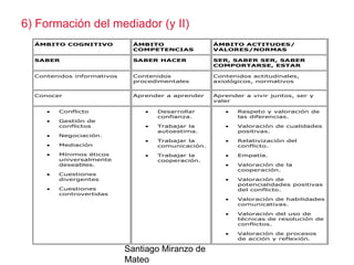 6) Formación del mediador (y II)
ÁMBITO COGNITIVO

ÁMBITO
COMPETENCIAS

ÁMBITO ACTITUDES/
VALORES/NORMAS

SABER

SABER HACER

SER, SABER SER, SABER
COMPORTARSE, ESTAR

Contenidos informativos

Contenidos
procedimentales

Contenidos actitudinales,
axiológicos, normativos

Conocer

Aprender a aprender

Aprender a vivir juntos, ser y
valer



Conflicto







Gestión de
conflictos

Desarrollar
confianza.

Respeto y valoración de
las diferencias.







Negociación.

Trabajar la
autoestima.

Valoración de cualidades
positivas.



Mediación



Trabajar la
comunicación.



Relativización del
conflicto.



Mínimos éticos
universalmente
deseables.



Trabajar la
cooperación.



Empatía.



Valoración de la
cooperación.



Valoración de
potencialidades positivas
del conflicto.



Valoración de habilidades
comunicativas.



Valoración del uso de
técnicas de resolución de
conflictos.



Valoración de procesos
de acción y reflexión.



Cuestiones
divergentes



Cuestiones
controvertidas

Santiago Miranzo de
Mateo

 
