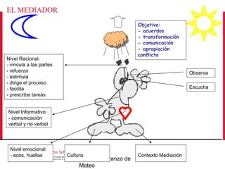 EL MEDIADOR
Objetivo:
- acuerdos
- transformación
- comunicación
- apropiación
conflicto

Nivel Racional:
- vincula a las partes
- refuerza
- estimula
- dirige el proceso
- facilita
- prescribe tareas

Observa
Escucha

Nivel Informativo:
- comunicación
verbal y no verbal

Nivel emocional:
- ecos, huellas

Cultura

Santiago Miranzo de
Mateo

Contexto Mediación

 