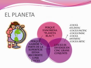 EL PLANETA
PERQUÈ
S’ANOMENA
“PLANETA
BLAU”?
L’OCEÀ ES
DIVIDEIX EN
CINC GRANS
CONJUNTS
PERQUÈ
GAIREBÉ ¾
PARTS DE LA
SUPERFÍCIE
ESTAN
RECOBERTE
S PER
L’OCEÀ
-L’OCEÀ
ATLÀNTIC
-L’OCEÀ PACÍFIC
-L’OCEÀ ÍNDIC
-L’OCEÀ
ANTÀRTIC
-L’OCEÀ ÀRTIC
 