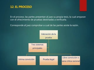 En el proceso, las partes presentan al juez su propia tesis, la cual amparan
con el ofrecimiento de pruebas destinadas a verificarla.
Corresponde al juez comprobar a cual de las partes asiste la razón.
Intima convicción Prueba legal
Libre convicción o
sana critica racional
Valoración de la
prueba
Tres sistemas
principales
12. EL PROCESO
 