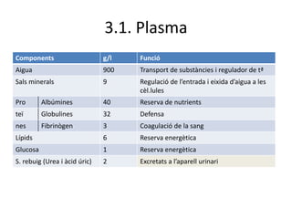 3.1. Plasma
Components g/l Funció
Aigua 900 Transport de substàncies i regulador de tª
Sals minerals 9 Regulació de l’entrada i eixida d’aigua a les
cèl.lules
Pro Albúmines 40 Reserva de nutrients
teï Globulines 32 Defensa
nes Fibrinògen 3 Coagulació de la sang
Lípids 6 Reserva energètica
Glucosa 1 Reserva energètica
S. rebuig (Urea i àcid úric) 2 Excretats a l’aparell urinari
 