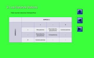 3. Los factores bióticos Tabla resumen relaciones interespecíficas 