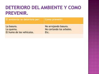 El ambiente se deteriora por: Como prevenir:
La basura.
La quema.
El humo de los vehículos.
No arrojando basura.
No cortando los arboles.
Etc.