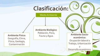 Clasificación:
Medio Ambiente

Ambiente Físico:
Geografía, Clima,
Física, Geología,
Contaminación

3

Ambiente Biológico:
Población, Flora,
Fauna y Agua.

Ambiente Socioeconómico:
Ocupación laboral o
Trabajo, Urbanización
y
Desarrollo económico.

 