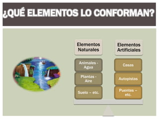 Elementos
Naturales
Elementos
Artificiales
Puentes –
etc.
Autopistas
Casas
Suelo – etc.
Plantas -
Aire
Animales -
Agua
 