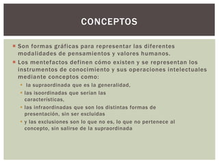Son formas gráficas para representar las diferentes modalidades de pensamientos y valores humanos.Los mentefactos definen cómo existen y se representan los instrumentos de conocimiento y sus operaciones intelectuales mediante conceptos como: la supraordinada que es la generalidad,las isoordinadas que serían las características,las infraordinadas que son los distintas formas de presentación, sin ser excluidasy las exclusiones son lo que no es, lo que no pertenece al concepto, sin salirse de la supraordinadaConceptos