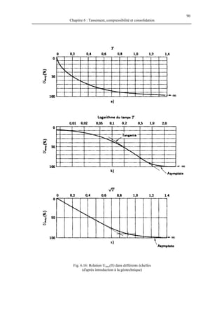 90
Chapitre 6 : Tassement, compressibilité et consolidation
Fig. 6.16: Relation Umoy(T) dans différents échelles
(d'après introduction à la géotechnique)
 